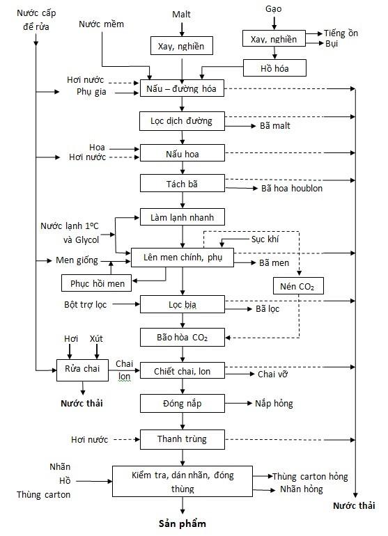 Hình 1: Quy trình công nghệ sản xuất bia và nguồn gốc phát sinh nước thải